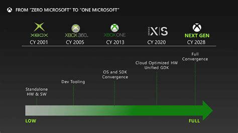 Yeni Nesil Xbox Konsolu Ortaya çıktı İşte çıkış Tarihi Ve Detaylar