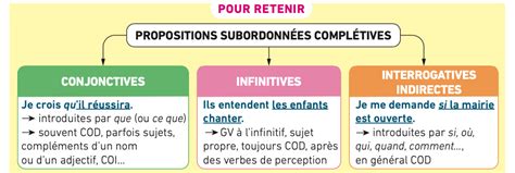 Les Propositions Subordonn Es Compl Tives Digischool