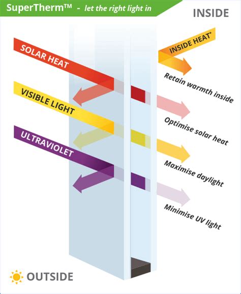 Supertherm Low E Double Glazing Retroglaze Double Glazing Nz Homes