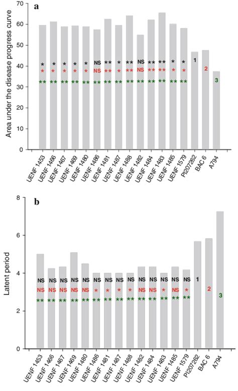 Mean Values For A Area Under The Disease Progress Curve AUDPC And B