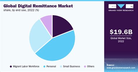 Digital Remittance Market Size Report