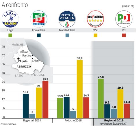 I Risultati Delle Elezioni Regionali In Abruzzo Il Confronto Con Le Politiche 2018 Corriereit