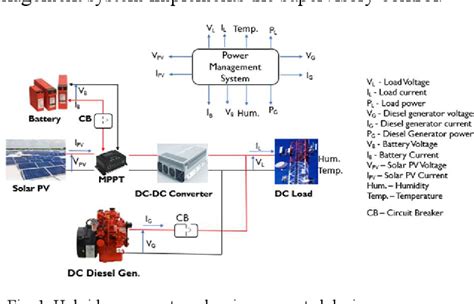 Figure From Low Cost Open Source Iot Based Scada System For A Bts