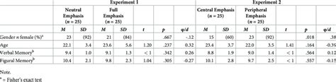 Overview Of Sample Descriptives And Mean Differences As A Function Of