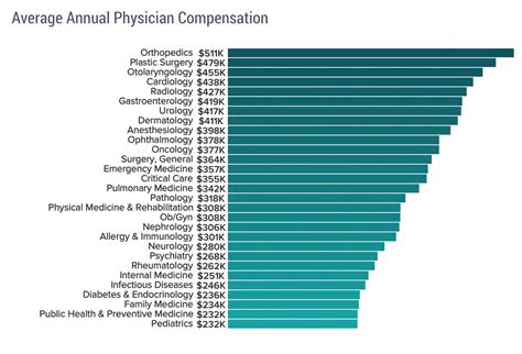 Medscape Doctor Salary 2024 Tamra Florance