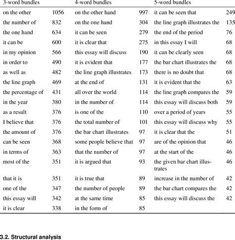 Twenty Most Common Lexical Bundles In IELTS Writing Simulation