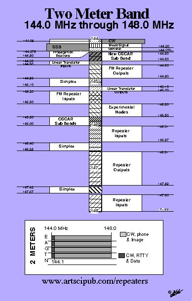 Band Plan Ham Radio Band Plans A Visual Reference Of Charts Chart Master