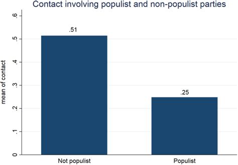 Explaining The Patterns Of Contacts Between Interest Groups And