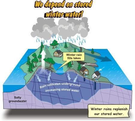 Gulf Islands-Precipitation - CGEN Archive