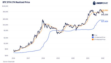 Analyzing Long Term Short Term Bitcoin Holder Cost Bases Bitcoin