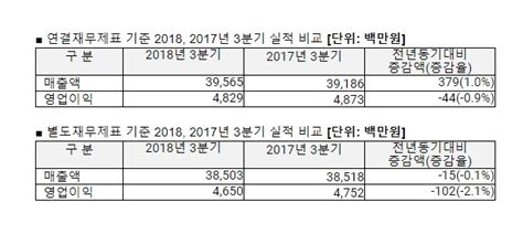 안랩 2018년 3분기 실적 발표매출 396억 원·영업이익 48억 원 Itworld Korea