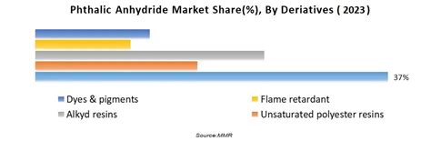 Phthalic Anhydride Market Industry Analysis And Forecast