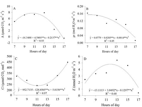 Net CO2 Assimilation Rate A A Stomatal Conductance Gs B