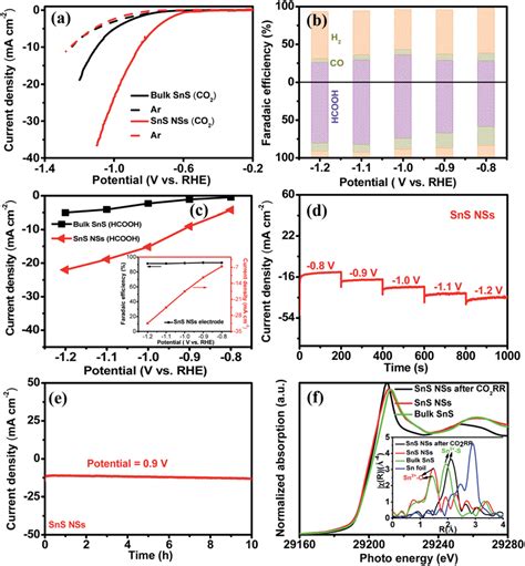 A Polarization Curves Of Bulk SnS And SnS NSs In Ar Saturated Dash