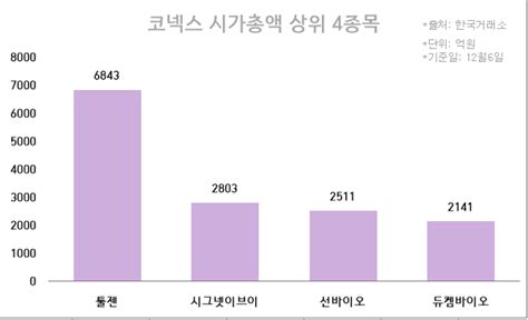 대장주 툴젠 빠진 코넥스시총 1위 경쟁 시장 활성화 관건