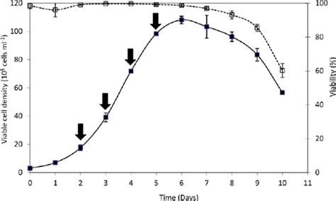 Growth Pro Fi Le Of CHO K1 Fed Batch Bioreactor Cultures In