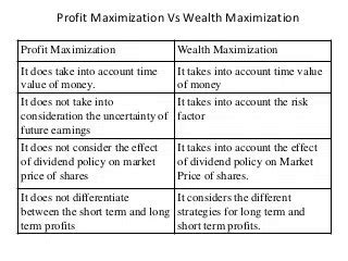 Wealth Maximization