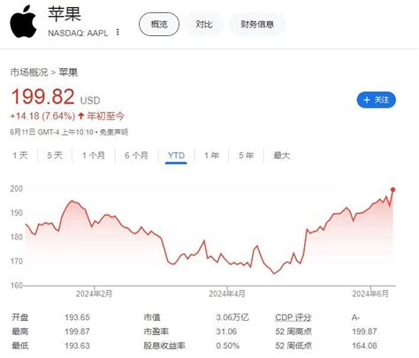 苹果股价创历史新高，逼近200美元