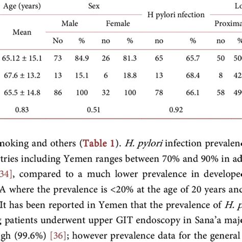 Correlation Of Gastric Adenocarcinoma N 120 With Age Sex H Pylori