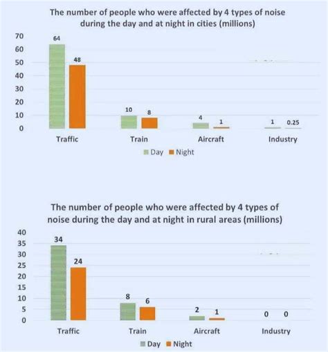 The Charts Below Show The Number Of People In Europe Who Were Affected By Four Ielts Fever