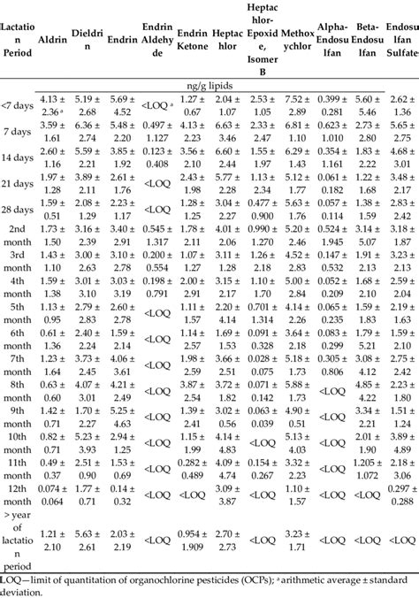 Mean Content Of Selected Organochlorine Pesticides In Breast Milk