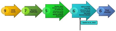 Transcending Linearity In Understanding Green Consumer Behaviour A