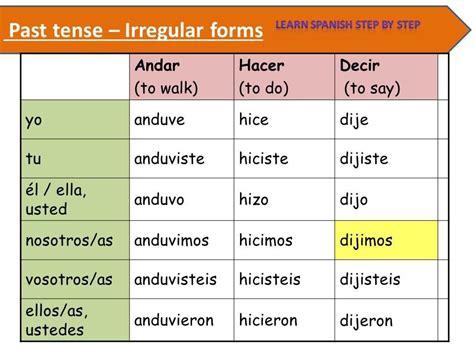 Decir Preterite Conjugation Chart