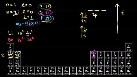 Electron Configurations For The Second Period Chemistry Khan