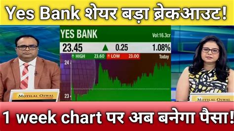 🔴yes Bank Share Letest News Yes Bank Share Anelysis Yes Bank Share