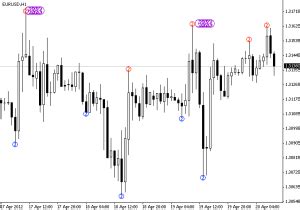 Mtf Zigzag With Level Indicator For Metatrader