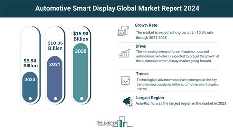 What Are The 5 Top Insights From The Automotive Smart Display Market