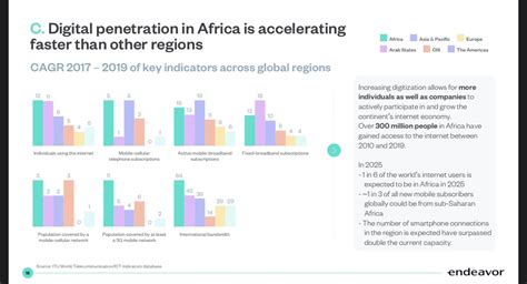 New Report Examines Africa S Growth In The Digital Economy And VC