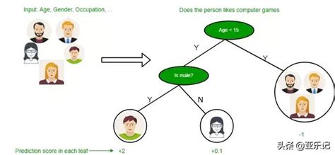 機器學習 決策樹Decision Tree簡介 每日頭條