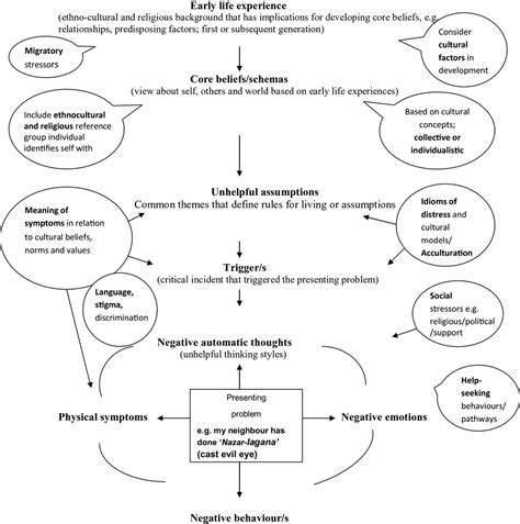 An Evidence Based Framework To Culturally Adapt Cognitive Behaviour