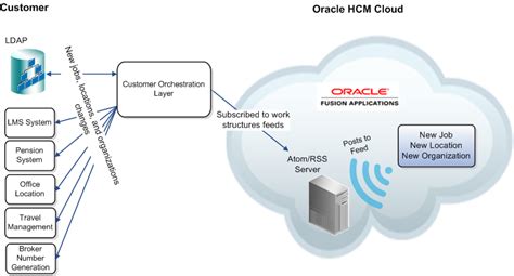 Rest Api For Oracle Fusion Cloud Hcm