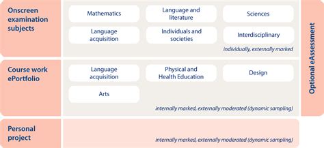 Myp Assessment International Baccalaureate®