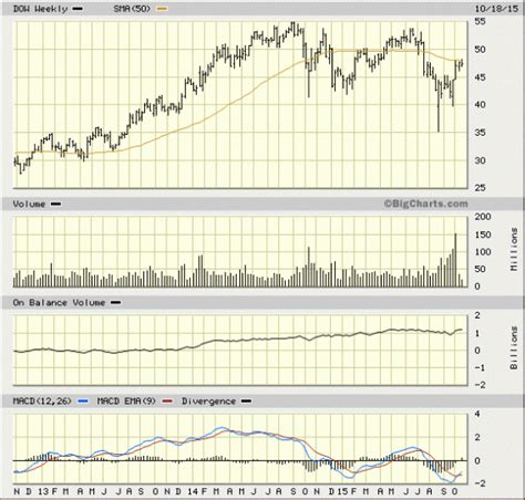 Dow Chemical Dow Stock New Highs On The Horizon Thestreet