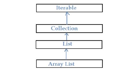 How To Create An Arraylist In Java Dzone Java