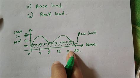 Load Curve Base Load Peak Loads Youtube