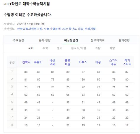 2021 수능 등급컷 2020 작년과 시험 난이도 비교수능 답지 원점수 네이버 포스트