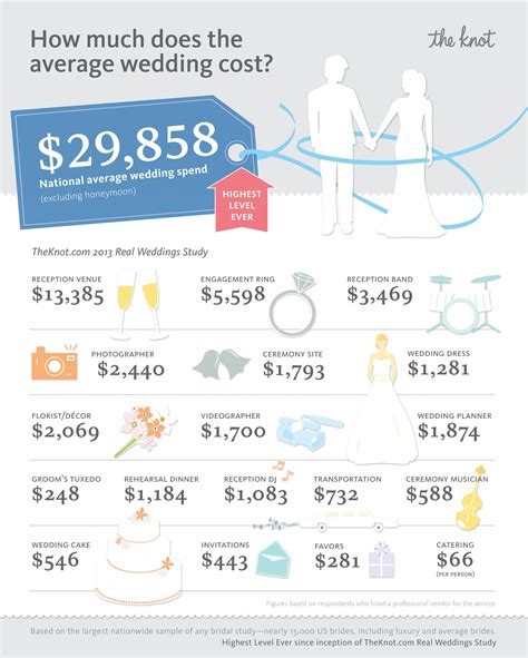 Releases 2013 Wedding Statistics