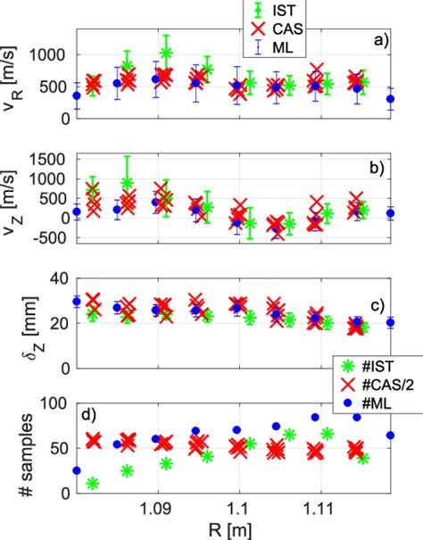 Comparison Of Filament Radial And Poloidal Velocity Poloidal Size And