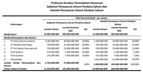 Prospektus IPO Dan Profil Cilacap Samudera Fishing Industry Tbk ASHA