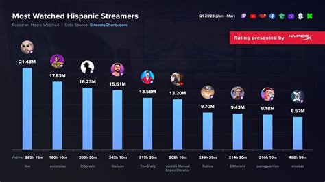 Los streamers más vistos de 2023 Ibai Spreen Auron IlloJuan