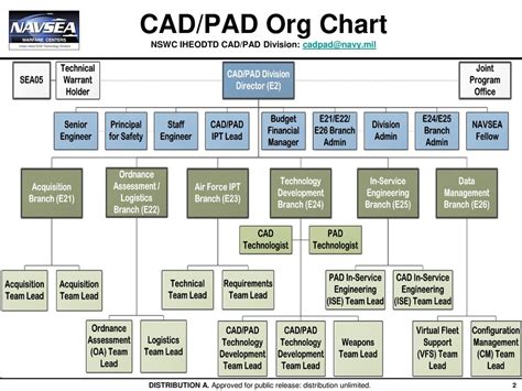 Nswc Phd Org Chart Keski