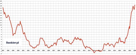 Inflacja W Polsce Przebija 26 Letni Rekord 18 4 W Lutym 2023 Roku S