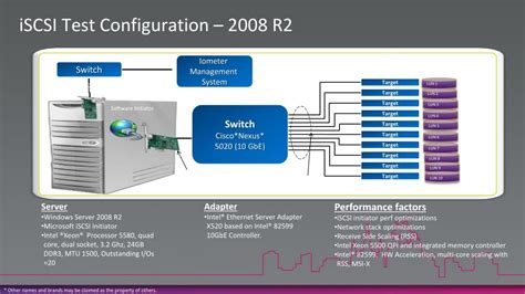 Ppt Hyper V And Storage Maximizing Performance And Deployment Best