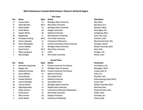 United Soccer Coaches Reveal 2022 Ncaa Womens All Region Teams