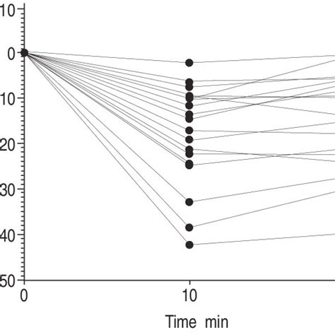 Change In Forced Expiratory Volume In One Second FEV1 From Baseline