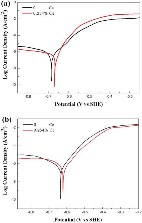 Potentiodynamic Polarization Curves Of The Alloys Tested In The A